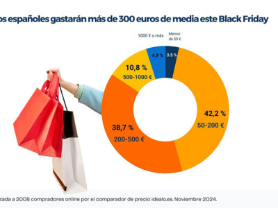 Los españoles gastarán más de 300 euros de media este Black Friday, según Idealo