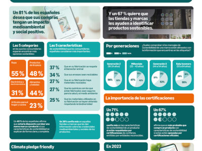 Cuatro de cada cinco españoles (81 %) prefieren comprar productos sostenibles, pero a un 68 % les cuesta identificarlos