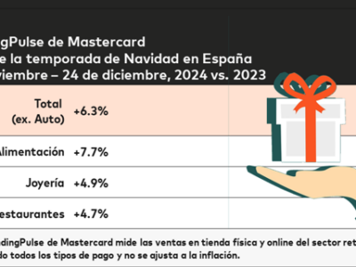 Las ventas en el periodo navideño han crecido un 6,3% en España respecto a 2023, según los datos de ‘SpendingPulse’ de Mastercard