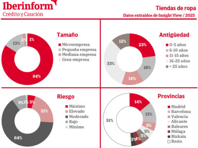 El 26% de las tiendas de ropa presenta un alto riesgo de impago según Iberinform