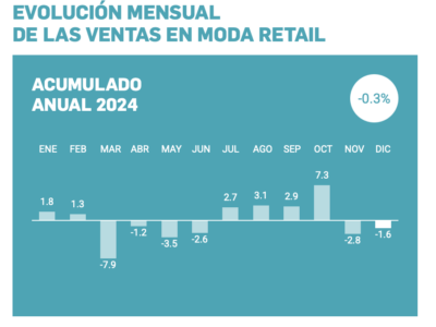 La Asociación Empresarial del Comercio Textil, Complementos y Piel (ACOTEX) valora que "la campaña de navidad no ha sido todo lo buena que se esperaba"