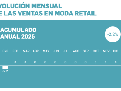 Acotex: "las ventas de 2025 no han comenzado con buen pie" en los comercios de moda y calzado