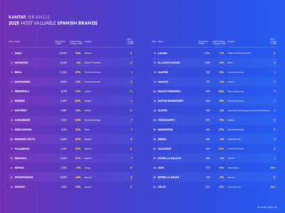 Destacada presencia de las firmas de moda en el ranking Kantar BrandZ Top 30 de las marcas españolas más valiosas de 2025