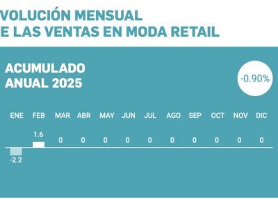 La Asociación Empresarial del Comercio Textil, Complementos y Piel (ACOTEX) estima que el mes de febrero ha seguido la "marcha errática en ventas" de los últimos meses