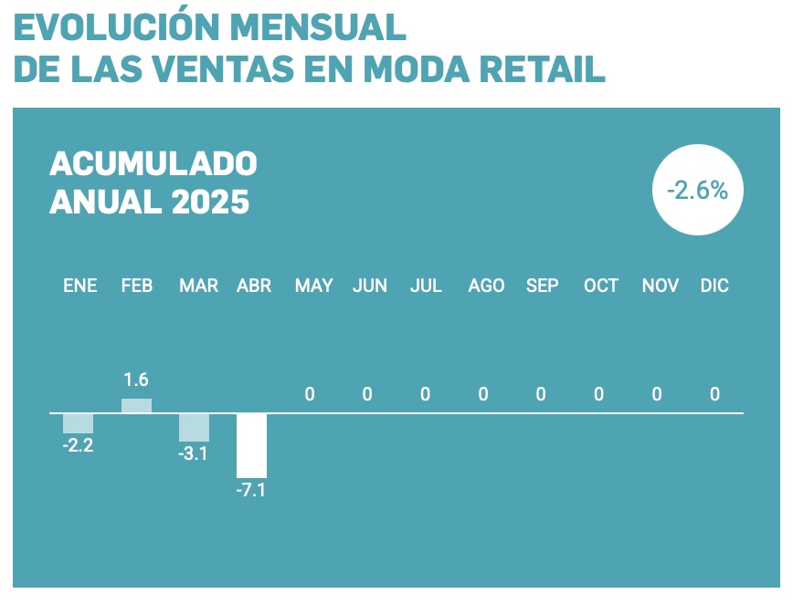 La Asociación Empresarial del Comercio Textil, Complementos y Piel (ACOTEX) alerta que la caída de las ventas del mes de abril "pone al sector en alerta"