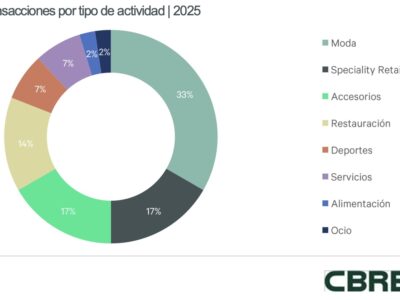 El retail de moda dinamiza el mercado de alquiler de locales
