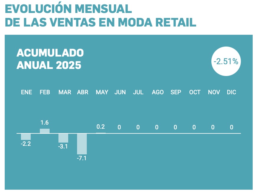 La Asociación Empresarial del Comercio Textil, Complementos y Piel (ACOTEX) espera que la llegada del buen tiempo anime las ventas
