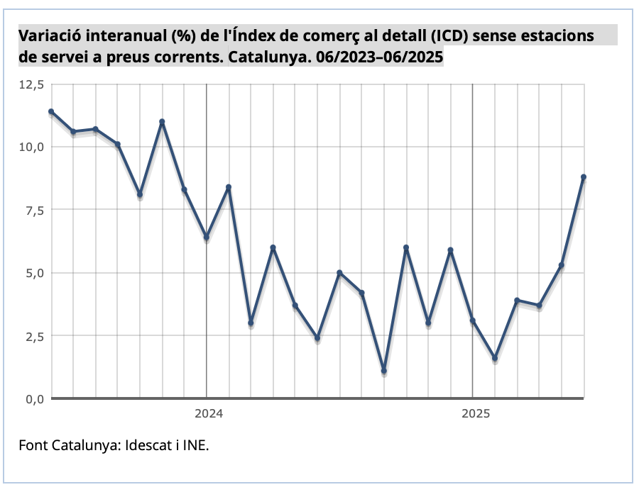 El comercio catalán cierra el semestre con un aumento del 3,4% en las ventas
