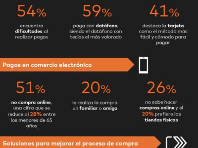 El 54% de los españoles con discapacidad visual encuentra dificultades al pagar en tiendas