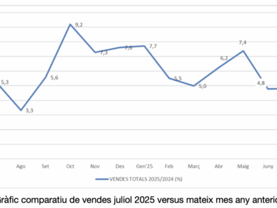 El comercio catalán crece un 4,8% en julio pese al escaso impacto del turismo