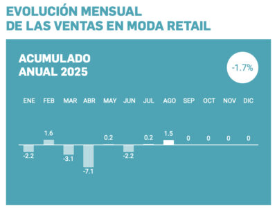 El último barómetro de Acotex pone de manifiesto que el ligero aumento de las ventas en julio y agosto mantiene el acumulado anual en números rojos