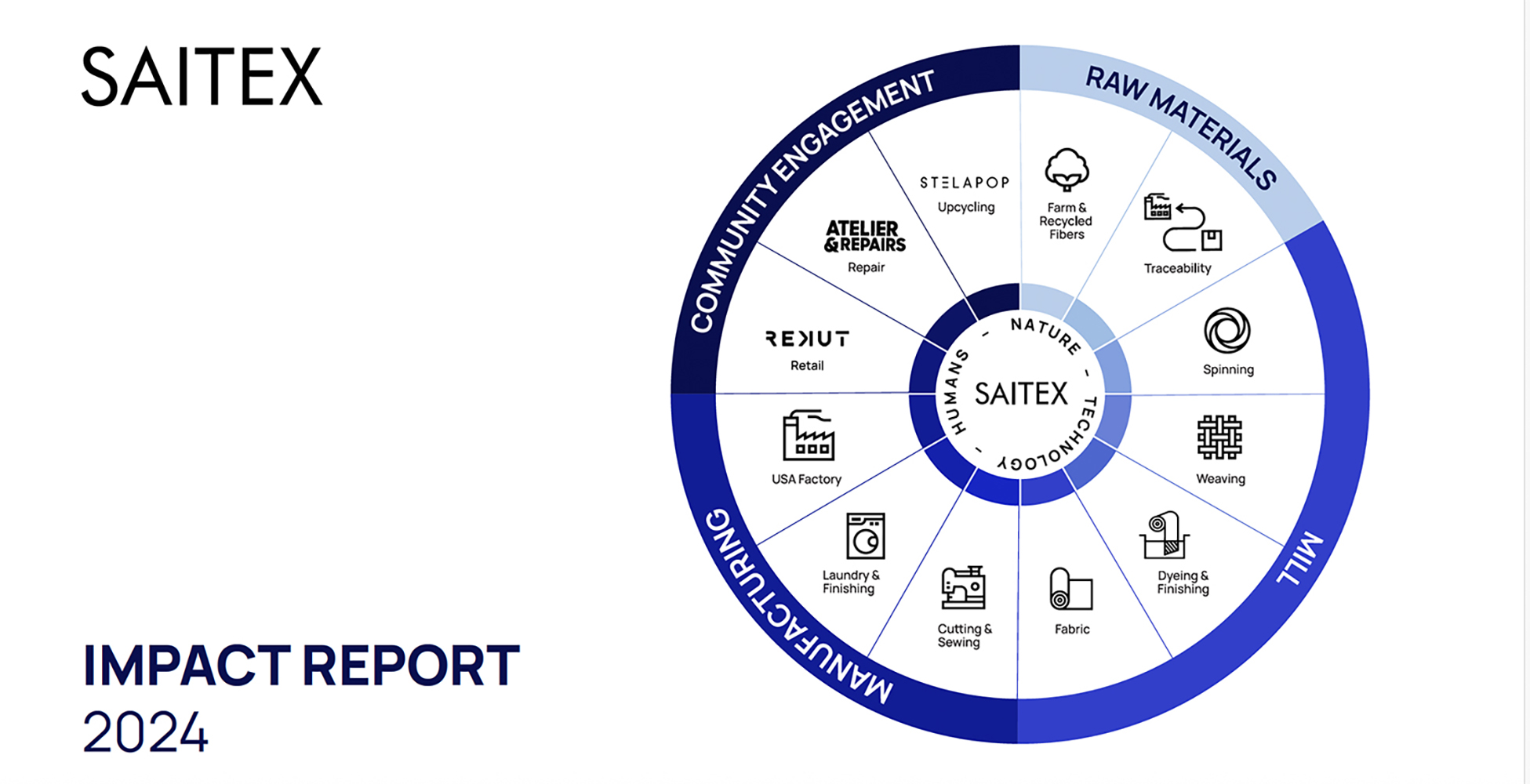 Saitex: la revolución sostenible del denim que une personas, naturaleza y tecnología