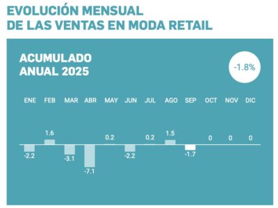 El último barómetro de Acotex refleja que las ventas del mes de septiembre en los comercios de moda vuelven a números rojos