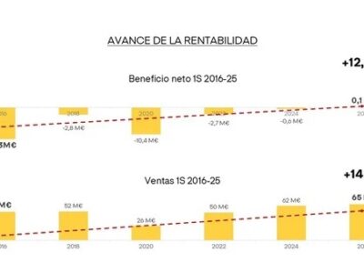 Adolfo Domínguez crece en ventas un 5,4%, con beneficio en el semestre
