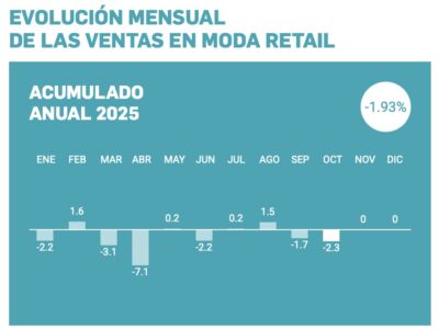 El último Barómetro de Acotex indica una nueva caida de las ventas del comercio textil, moda y calzado en el mes de octubre de un 2,3% con respecto al año pasado