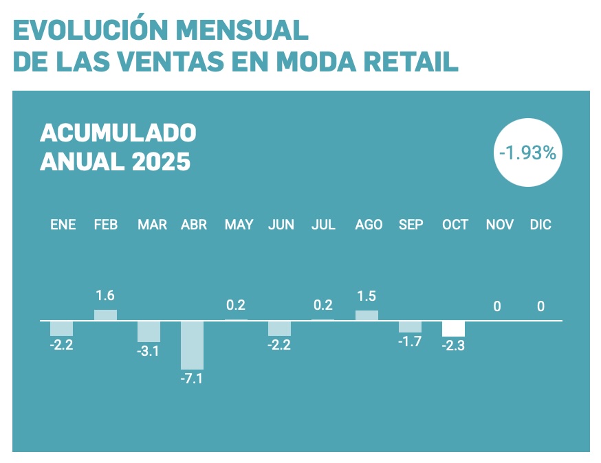 El último Barómetro de Acotex indica una nueva caida de las ventas del comercio textil, moda y calzado en el mes de octubre de un 2,3% con respecto al año pasado
