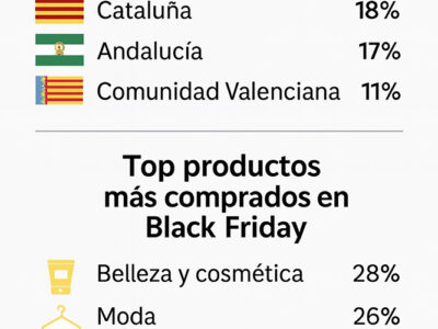 Cataluña impulsa el 18% del Black Friday nacional y se posiciona como una de las regiones más activas en consumo