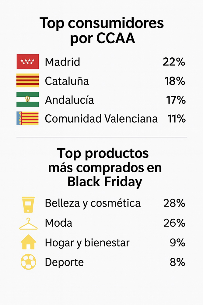 Cataluña impulsa el 18% del Black Friday nacional y se posiciona como una de las regiones más activas en consumo