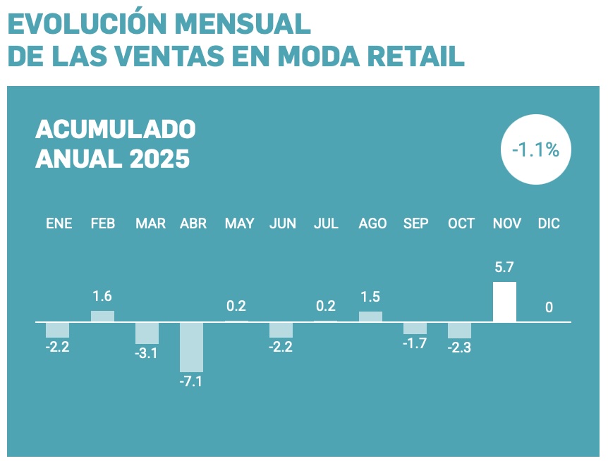Acotex reistra un inesperado repunte en noviembre en las ventas del comercio de moda pero mantiene el balance anual en negativo