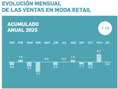 El comercio textil cierra diciembre con un ligero retroceso en ventas
