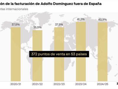 Las ventas de Adolfo Domínguez crecen un 2,5%, con fuerte tirón internacional