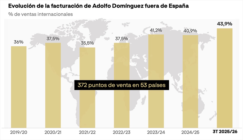 Las ventas de Adolfo Domínguez crecen un 2,5%, con fuerte tirón internacional