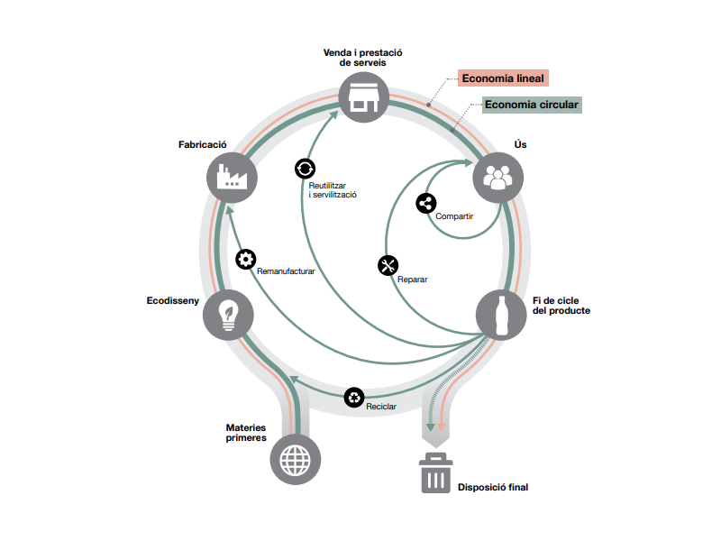 La Agencia de Residuos de Cataluña (ARC) concede 3,7 millones de euros para impulsar proyectos de economía circular