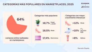 Uno de cada tres pedidos online en España en 2026 se realizará a través del teléfono móvil 