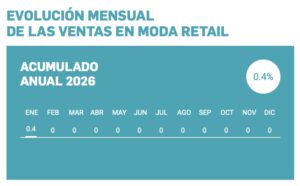 Las ventas de moda, textil y calzado abren 2026 con un crecimiento casi plano, según el Barómetro Acotex