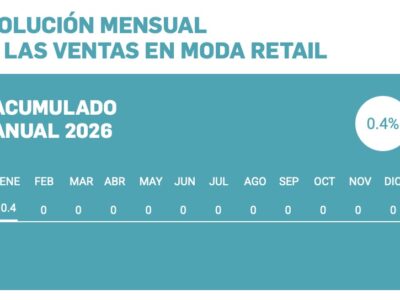 Las ventas de moda, textil y calzado abren 2026 con un crecimiento casi plano, según el Barómetro Acotex