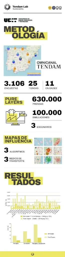Tendam impulsa la sostenibilidad medible en la moda con un estudio pionero con UDIT sobre la huella de carbono del e-commerce