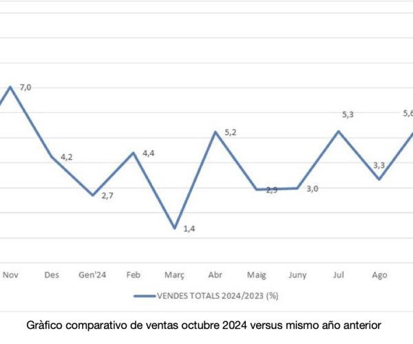 Los establecimientos adheridos a Comertia aumentan sus ventas un 9,2% en octubre, frente al mismo mes del año anterior