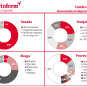 El 26% de las tiendas de ropa presenta un alto riesgo de impago según Iberinform