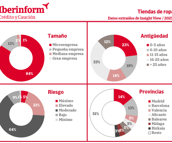 El 26% de las tiendas de ropa presenta un alto riesgo de impago según Iberinform