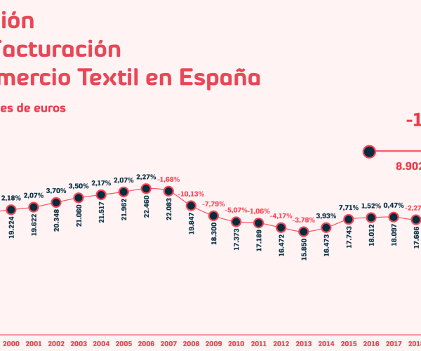 En el último año han cerrado en nuestro país 2.429 tiendas que han supuesto la pérdida de 8.586 puestos de trabajo, según la 21a edición del Informe “El Comercio Textil en Cifras” de Acotex