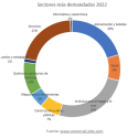 La demanda de comerciales para el sector textil representa el 9% del total, según el estudio anual del Colegio Oficial de Agentes Comerciales de Barcelona