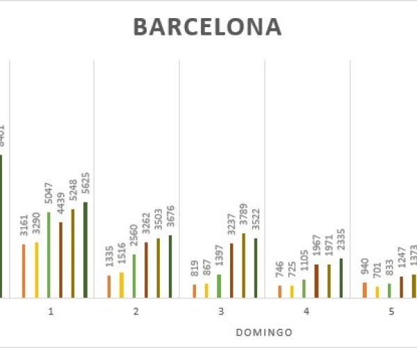 Barcelona amanece con casi el doble de transeúntes durante el primer fin de semana de apertura del ocio nocturno, según TC Group Solutions