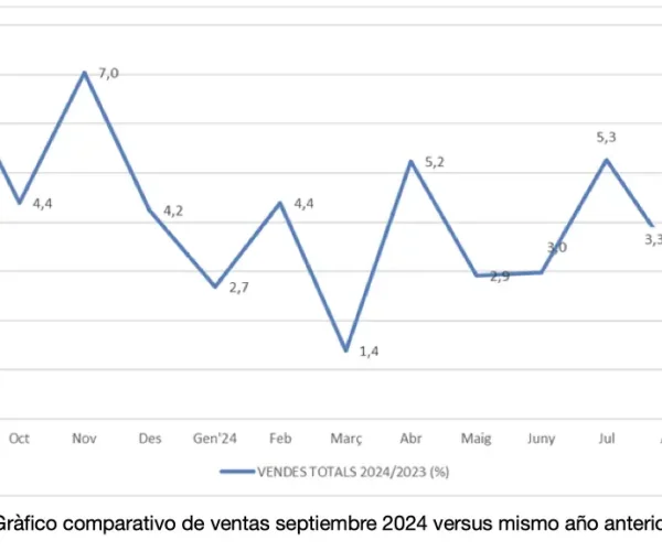 Los establecimientos adheridos a Comertia crecen un 5,7% en septiembre, frente al mismo mes del año anterior