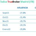 Ómicron sigue lastrando el comercio en Madrid durante el primer mes del año, según el estudio realizado por el iTB 