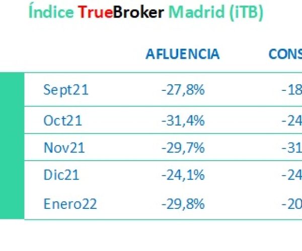 Ómicron sigue lastrando el comercio en Madrid durante el primer mes del año, según el estudio realizado por el iTB 