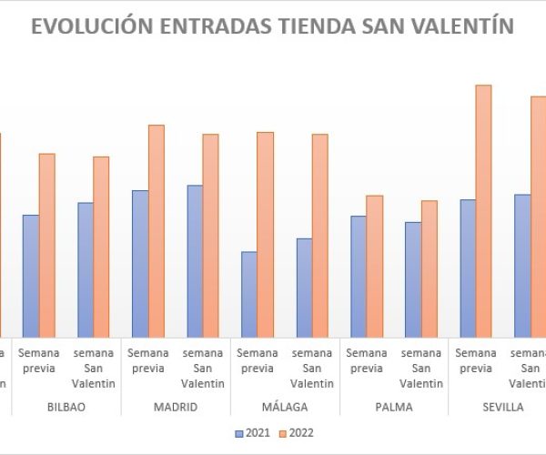 San Valentín moviliza a los consumidores de toda España, las entradas en tiendas suben un +37,2% respecto al 2021, según TC Group Solutions