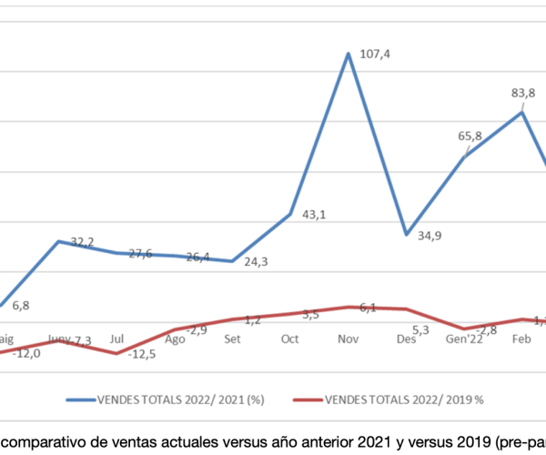 Las ventas de los establecimientos de Comertia en abril confirman la recuperación del consumo: crecen un 9,2% respecto a los datos pre-pandemia