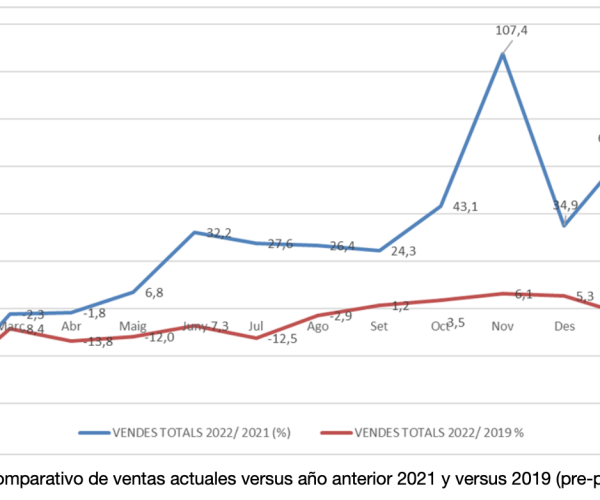 Las ventas de Comertia en el mes de febrero se elevan un 1,1% por encima de las ventas pre-pandemia