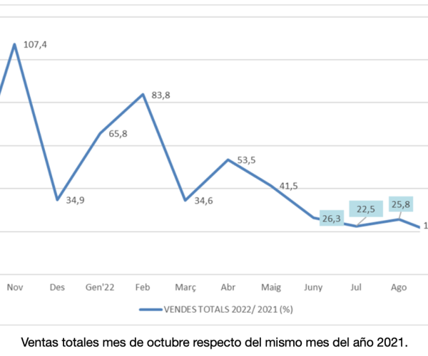 Los establecimientos de Comertia aumentan un 11,9% las ventas en octubre, respecto al mismo mes del año anterior