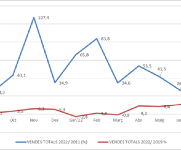 Indicador Retail Comertia muestra un aumento del 9,8% las ventas en agosto respecto al mismo mes del año antes de la pandemia