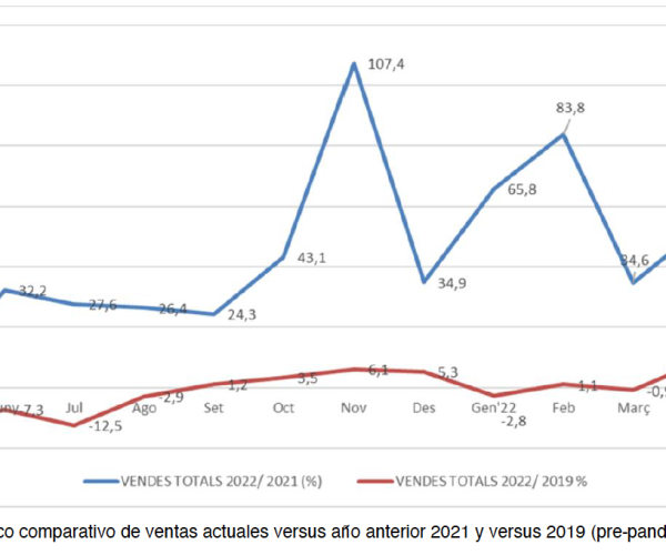 Las tiendas y comercios de Comertia aumentan un 8,6% las ventas este mes de mayo respecto a los datos pre-pandemia