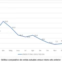 La inflación situa el Indicador de Retail de Comertia en un 13,2% en febrero, respecto del mismo mes del año anterior