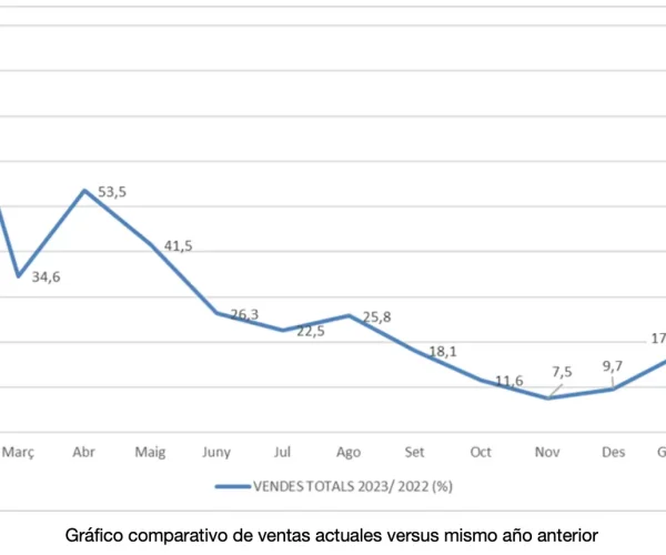 La inflación situa el Indicador de Retail de Comertia en un 13,2% en febrero, respecto del mismo mes del año anterior