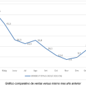 Los establecimientos asociados a Comertia aumentan sus ventas un 18,5% en marzo, frente al mismo mes del año anterior