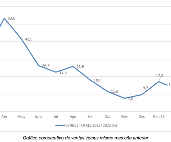 Los establecimientos asociados a Comertia aumentan sus ventas un 18,5% en marzo, frente al mismo mes del año anterior